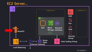 Subnet
EC2 Server…
EC2 Block
Storage
Network
Interface
Subnet
10.0.0.0/19
VPC
Availability Zone 1 Availability Zone 2
Route
Table
Internet Gateway
Load Balancing
Auto Scaling Group
IAM
Key
Role
Security
Group
Route53
너무 복잡하죠 ?