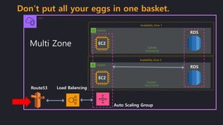 Subnet
Don’t put all your eggs in one basket.
EC2
Subnet
10.0.0.0/19
VPC
Availability Zone 1
Load Balancing
Auto Scaling Group
Route53
RDS
Subnet
Subnet
10.0.1.0/19
Availability Zone 2
EC2
RDS
Multi Zone