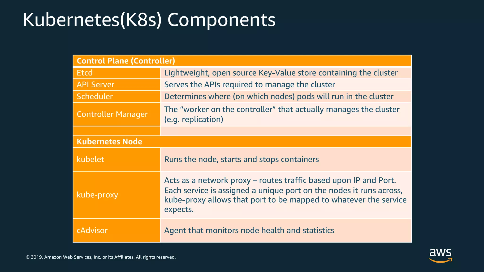 © 2019, Amazon Web Services, Inc. or its Affiliates. All rights reserved.
Kubernetes(K8s) Components
Control Plane (Controller)
Etcd Lightweight, open source Key-Value store containing the cluster
API Server Serves the APIs required to manage the cluster
Scheduler Determines where (on which nodes) pods will run in the cluster
Controller Manager
The “worker on the controller” that actually manages the cluster
(e.g. replication)
Kubernetes Node
kubelet Runs the node, starts and stops containers
kube-proxy
Acts as a network proxy – routes traffic based upon IP and Port.
Each service is assigned a unique port on the nodes it runs across,
kube-proxy allows that port to be mapped to whatever the service
expects.
cAdvisor Agent that monitors node health and statistics
 