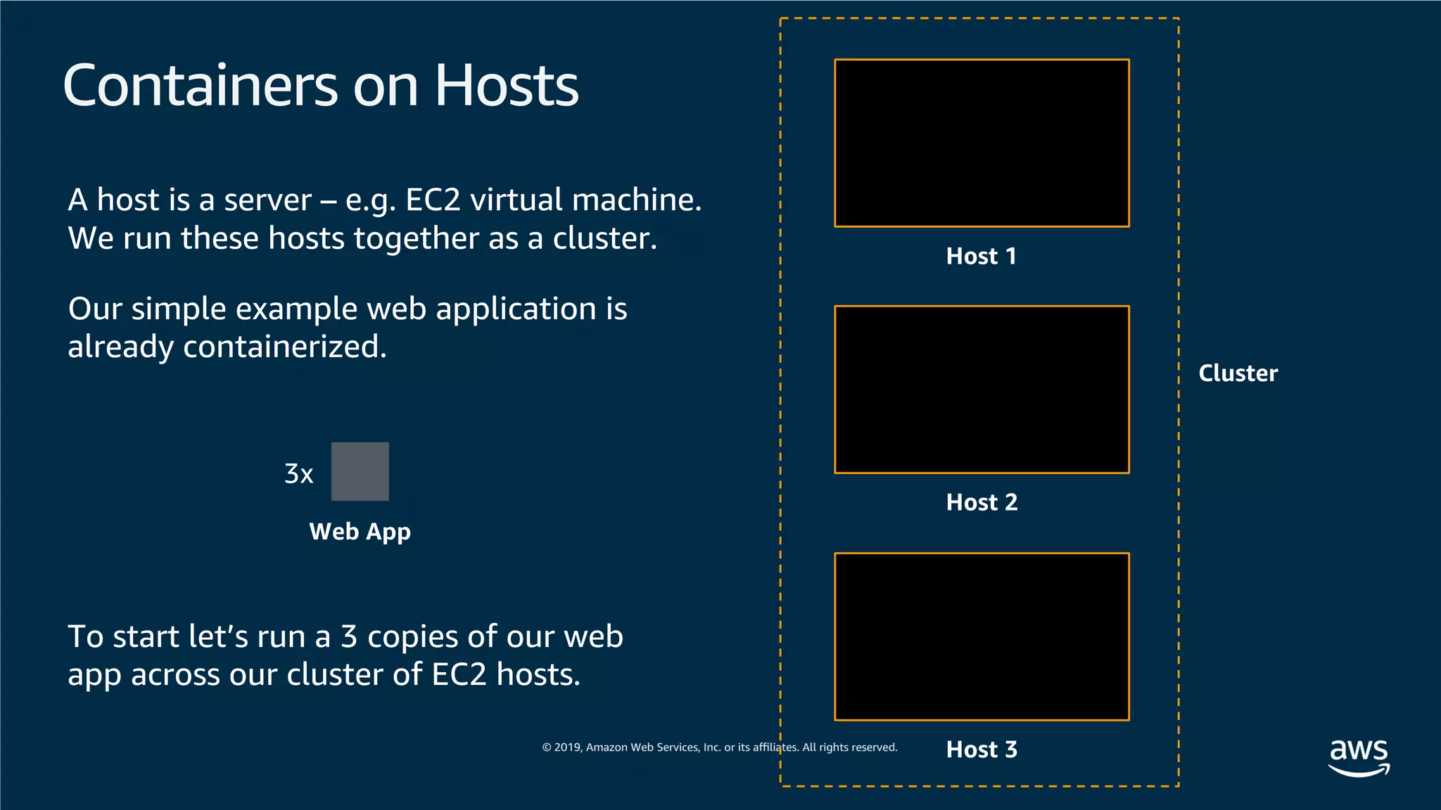 Containers on Hosts
Host 1
Host 2
Host 3
A host is a server – e.g. EC2 virtual machine.
We run these hosts together as a cluster.
Web App
To start let’s run a 3 copies of our web
app across our cluster of EC2 hosts.
3x
Our simple example web application is
already containerized.
Cluster
 