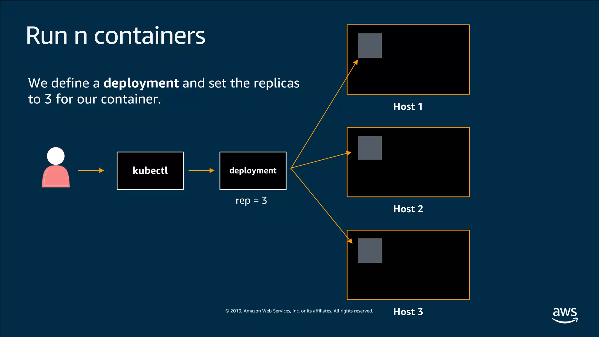 Run n containers
Host 1
Host 2
Host 3
We define a deployment and set the replicas
to 3 for our container.
deploymentkubectl
rep = 3
 