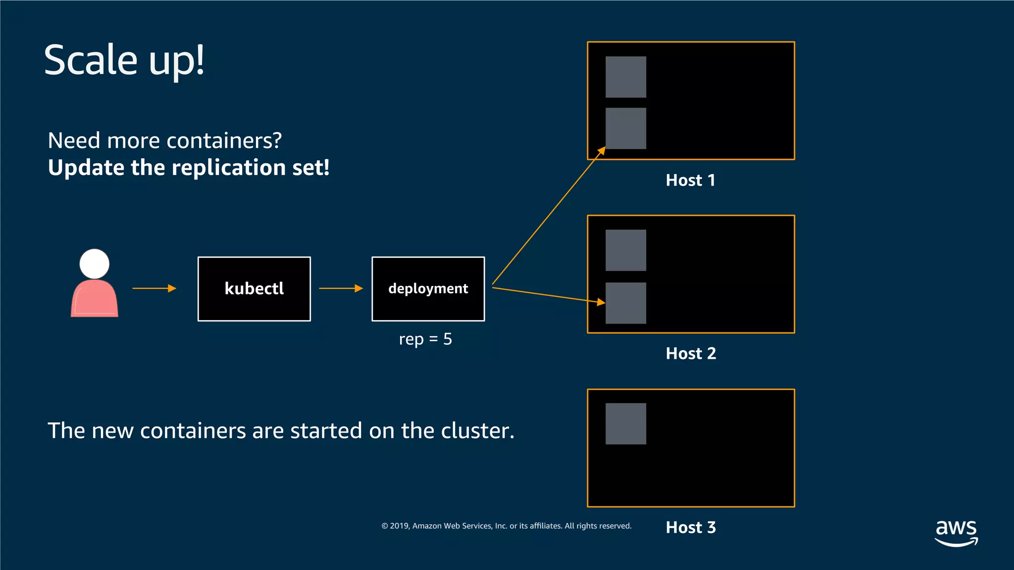 Scale up!
Host 1
Host 2
Host 3
Need more containers?
Update the replication set!
deploymentkubectl
rep = 5
The new containers are started on the cluster.
 