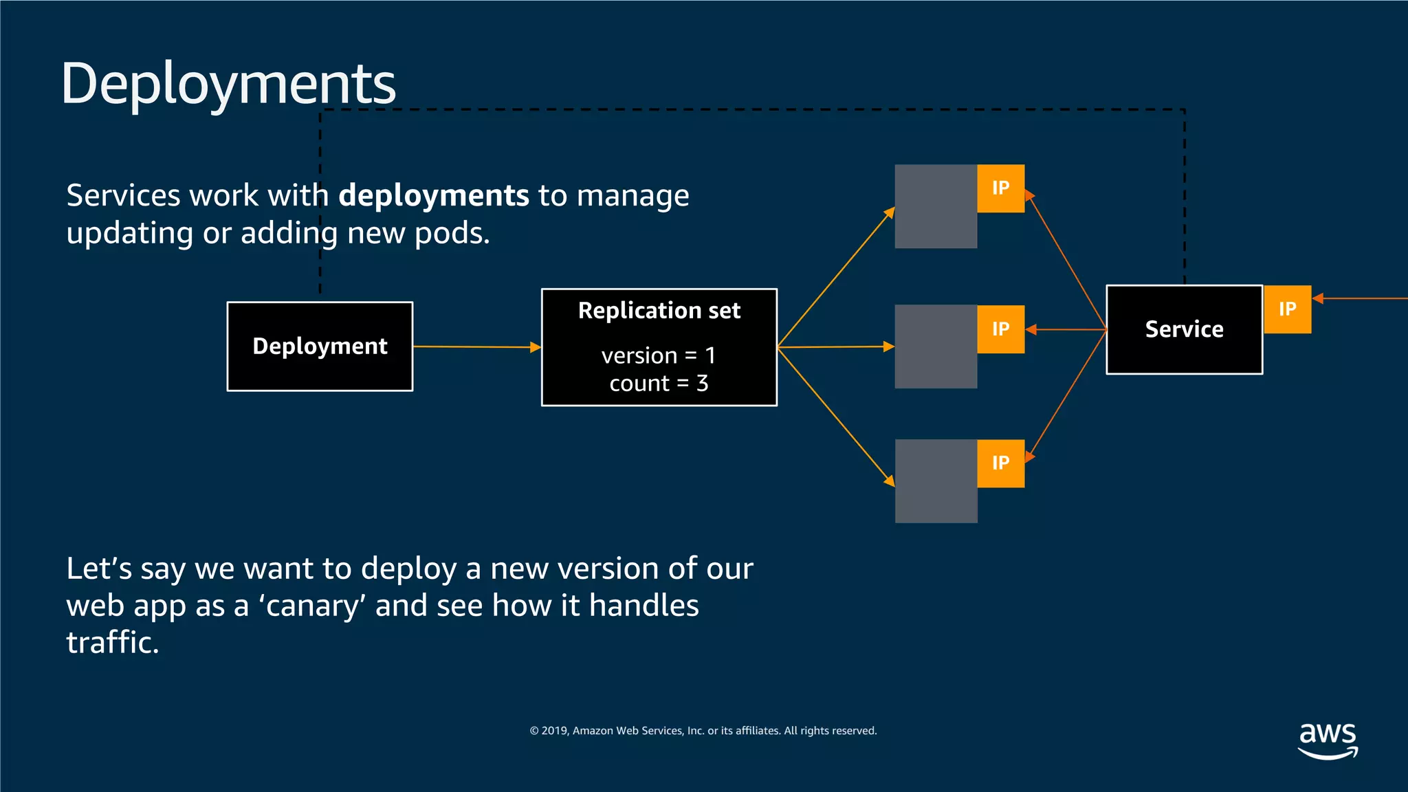 Deployments
IP
IP
IP
Service
IPReplication set
version = 1
count = 3
Deployment
Services work with deployments to manage
updating or adding new pods.
Let’s say we want to deploy a new version of our
web app as a ‘canary’ and see how it handles
traffic.
 