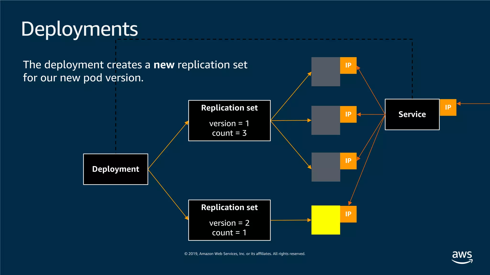 Deployments
IP
IP
IP
Service
IPReplication set
version = 1
count = 3
The deployment creates a new replication set
for our new pod version.
Replication set
version = 2
count = 1
IP
Deployment
 