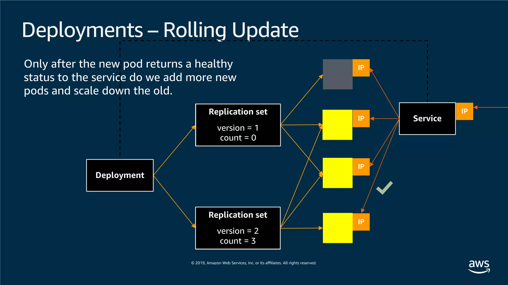 Deployments – Rolling Update
IP
IP
IP
Service
IPReplication set
version = 1
count = 3
Only after the new pod returns a healthy
status to the service do we add more new
pods and scale down the old.
Replication set
version = 2
count = 1
IP
Deployment
Replication set
version = 1
count = 0
Replication set
version = 2
count = 3
 