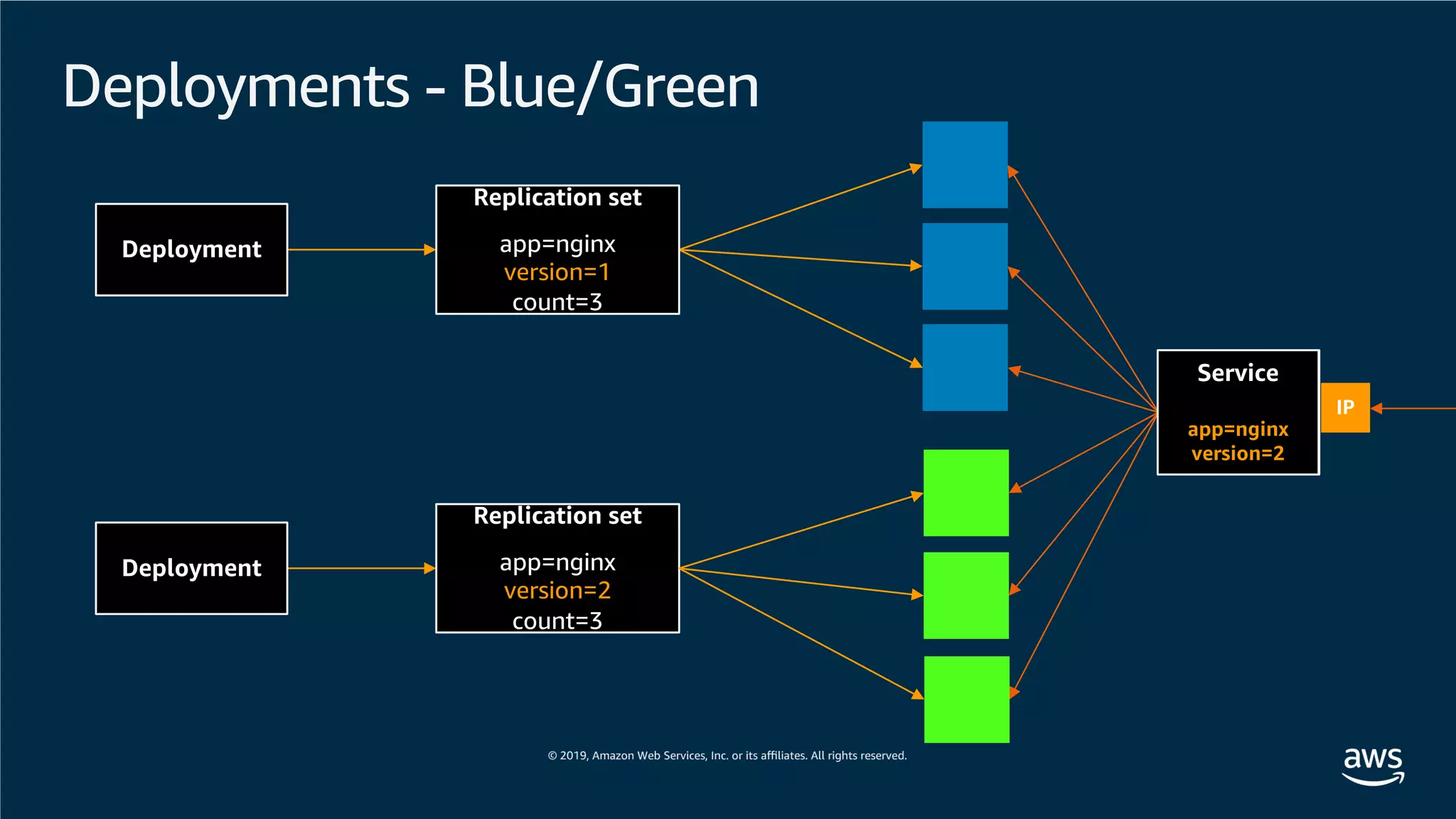 Deployments - Blue/Green
Service
app=nginx
Version=1
IP
Replication set
app=nginx
version=1
count=3
Deployment
Replication set
app=nginx
version=2
count=3
Deployment
Service
app=nginx
version=2
 