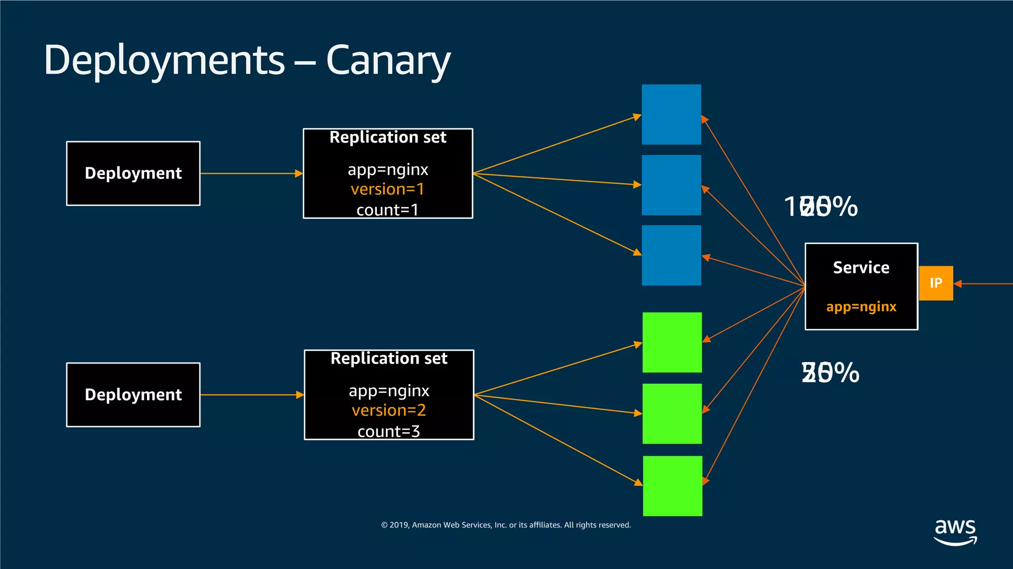 Deployments – Canary
Service
app=nginx
Version=1
IP
Replication set
app=nginx
version=1
count=3
Deployment
Replication set
app=nginx
version=2
count=1
Deployment
Service
app=nginx
Replication set
app=nginx
version=2
count=2
Replication set
app=nginx
version=1
count=2
Replication set
app=nginx
version=1
count=1
Replication set
app=nginx
version=2
count=3
 