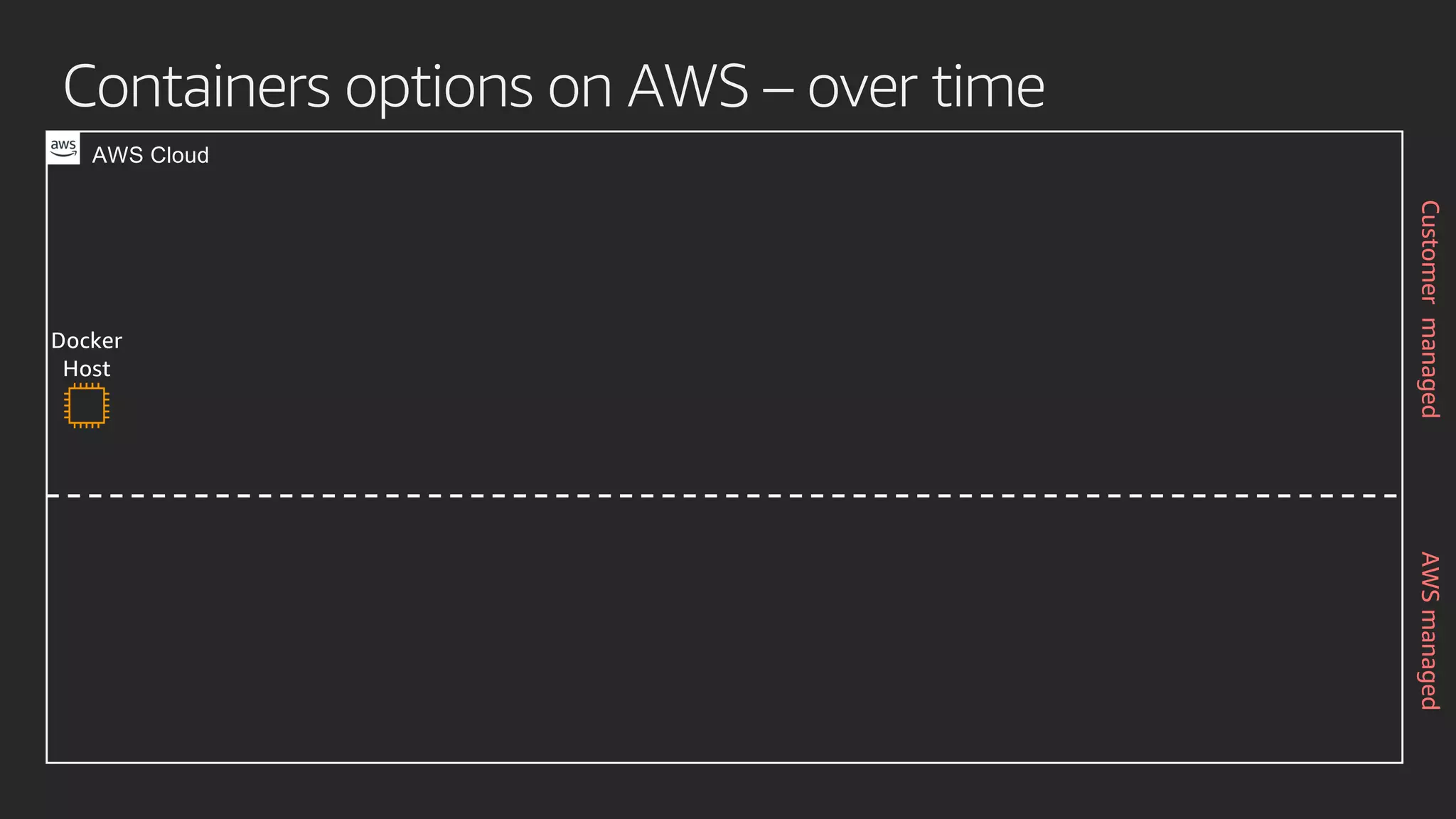 Containers options on AWS – over time
Docker
Host
AWS Cloud
AWSmanagedCustomermanaged
 