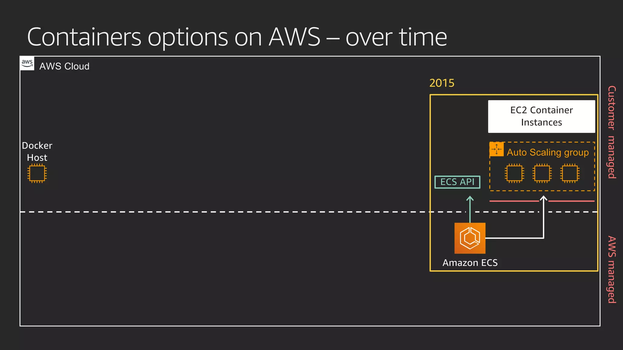 Containers options on AWS – over time
Amazon ECS
EC2 Container
Instances
Auto Scaling group
2015
ECS API
Docker
Host
AWS Cloud
AWSmanagedCustomermanaged
 