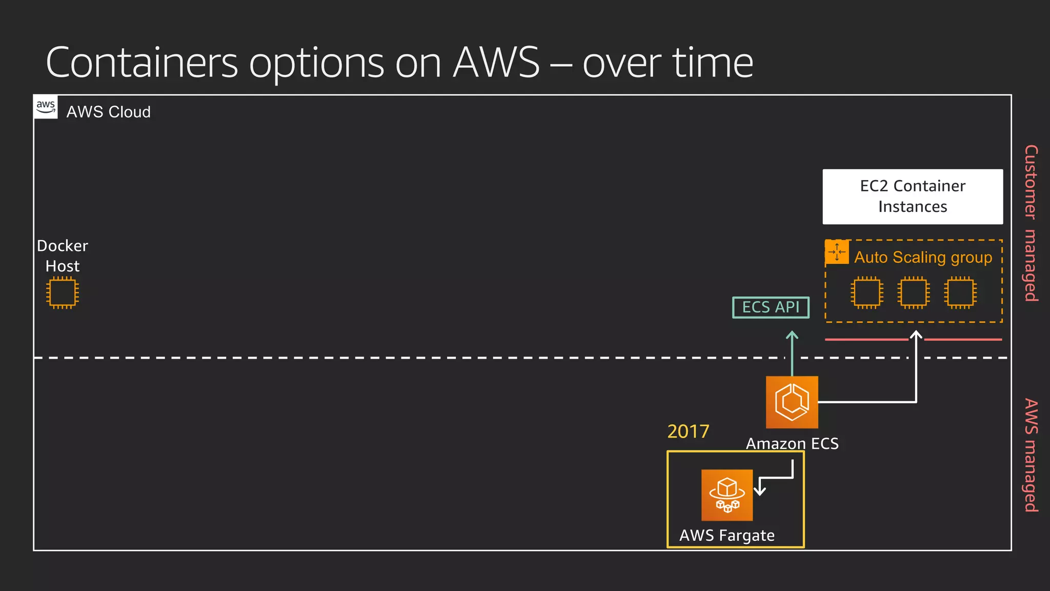 Containers options on AWS – over time
AWS Fargate
Amazon ECS
EC2 Container
Instances
Auto Scaling group
2017
ECS API
Docker
Host
AWS Cloud
AWSmanagedCustomermanaged
 