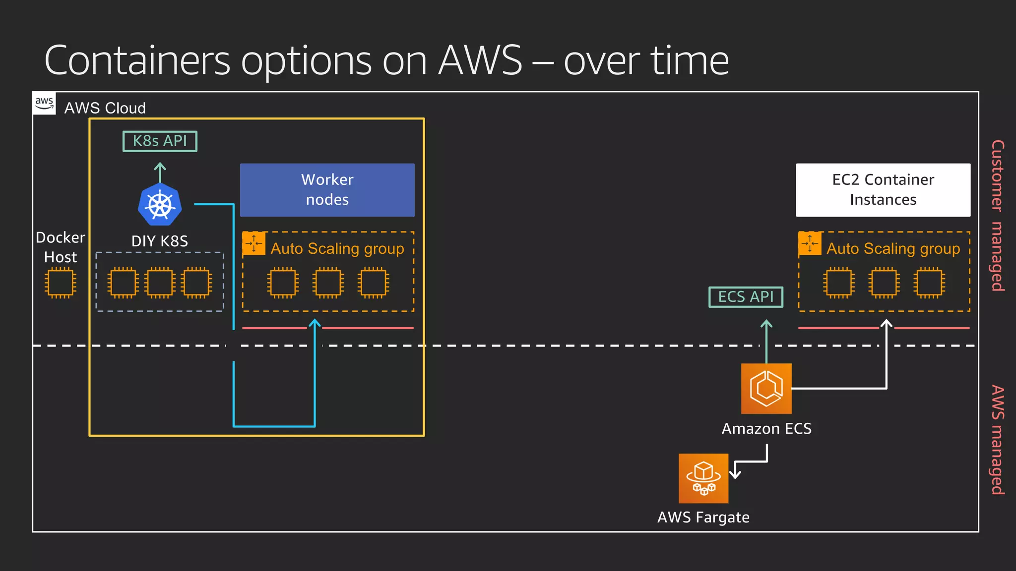Containers options on AWS – over time
AWS Fargate
Amazon ECS
EC2 Container
Instances
Auto Scaling group
Worker
nodes
Auto Scaling groupDIY K8S
ECS API
K8s API
Docker
Host
AWS Cloud
AWSmanagedCustomermanaged
 