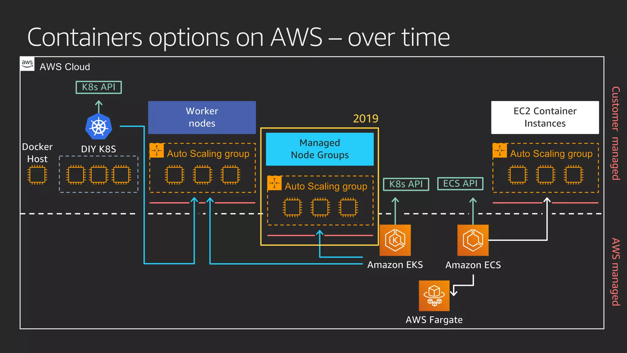 Containers options on AWS – over time
AWS Fargate
Amazon ECSAmazon EKS
EC2 Container
Instances
Auto Scaling group
Managed
Node Groups
Auto Scaling group
Worker
nodes
Auto Scaling groupDIY K8S
2019
K8s API ECS API
K8s API
Docker
Host
AWS Cloud
AWSmanagedCustomermanaged
 