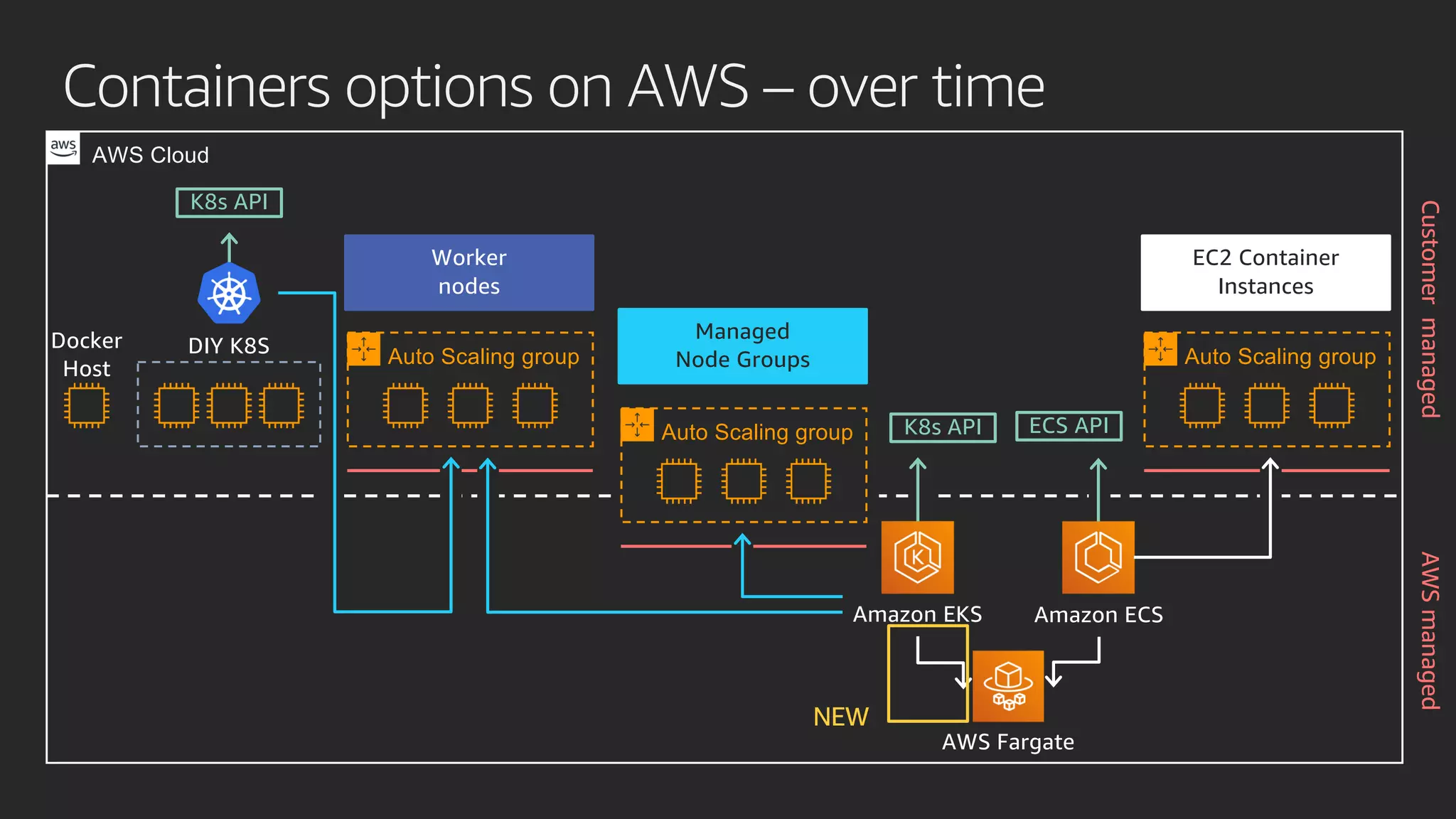 Containers options on AWS – over time
AWS Fargate
Amazon ECSAmazon EKS
EC2 Container
Instances
K8s API ECS API
AWS Cloud
Auto Scaling group
Managed
Node Groups
Auto Scaling group
Worker
nodes
Auto Scaling groupDIY K8S
NEW
Docker
Host
K8s API
AWSmanagedCustomermanaged
 