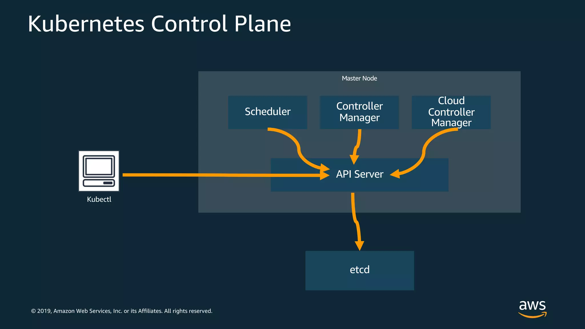 © 2019, Amazon Web Services, Inc. or its Affiliates. All rights reserved.
Kubernetes Control Plane
Master Node
Scheduler
Controller
Manager
Cloud
Controller
Manager
API Server
etcd
Kubectl
 