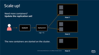 Scale up!
Host 1
Host 2
Host 3
Need more containers?
Update the replication set!
deploymentkubectl
rep = 5
The new containers are started on the cluster.
 