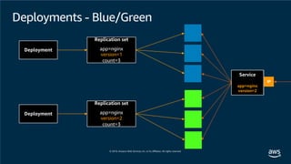 Deployments - Blue/Green
Service
app=nginx
Version=1
IP
Replication set
app=nginx
version=1
count=3
Deployment
Replication set
app=nginx
version=2
count=3
Deployment
Service
app=nginx
version=2
 
