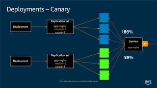 Deployments – Canary
Service
app=nginx
Version=1
IP
Replication set
app=nginx
version=1
count=3
Deployment
Replication set
app=nginx
version=2
count=1
Deployment
Service
app=nginx
Replication set
app=nginx
version=2
count=2
Replication set
app=nginx
version=1
count=2
Replication set
app=nginx
version=1
count=1
Replication set
app=nginx
version=2
count=3
 