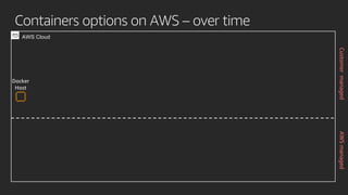 Containers options on AWS – over time
Docker
Host
AWS Cloud
AWSmanagedCustomermanaged
 