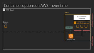 Containers options on AWS – over time
Amazon ECS
EC2 Container
Instances
Auto Scaling group
2015
ECS API
Docker
Host
AWS Cloud
AWSmanagedCustomermanaged
 