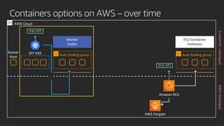 Containers options on AWS – over time
AWS Fargate
Amazon ECS
EC2 Container
Instances
Auto Scaling group
Worker
nodes
Auto Scaling groupDIY K8S
ECS API
K8s API
Docker
Host
AWS Cloud
AWSmanagedCustomermanaged
 