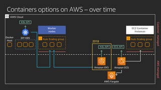 Containers options on AWS – over time
AWS Fargate
Amazon ECSAmazon EKS
EC2 Container
Instances
Auto Scaling group
Worker
nodes
Auto Scaling groupDIY K8S
2018
K8s API ECS API
K8s API
Docker
Host
AWS Cloud
AWSmanagedCustomermanaged
 