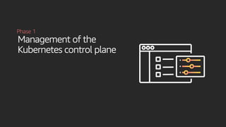 Management of the
Kubernetes control plane
Phase 1
 