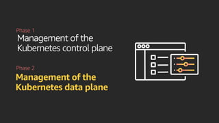 Management of the
Kubernetes control plane
Phase 1
Phase 2
Management of the
Kubernetes data plane
 