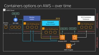 Containers options on AWS – over time
AWS Fargate
Amazon ECSAmazon EKS
EC2 Container
Instances
Auto Scaling group
Managed
Node Groups
Auto Scaling group
Worker
nodes
Auto Scaling groupDIY K8S
2019
K8s API ECS API
K8s API
Docker
Host
AWS Cloud
AWSmanagedCustomermanaged
 