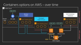 Containers options on AWS – over time
AWS Fargate
Amazon ECSAmazon EKS
EC2 Container
Instances
K8s API ECS API
AWS Cloud
Auto Scaling group
Managed
Node Groups
Auto Scaling group
Worker
nodes
Auto Scaling groupDIY K8S
NEW
Docker
Host
K8s API
AWSmanagedCustomermanaged
 