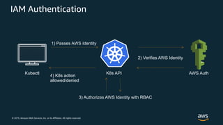 © 2019, Amazon Web Services, Inc. or its Affiliates. All rights reserved.
IAM Authentication
Kubectl
3) Authorizes AWS Identity with RBAC
K8s API
1) Passes AWS Identity
2) Verifies AWS Identity
4) K8s action
allowed/denied
AWS Auth
 