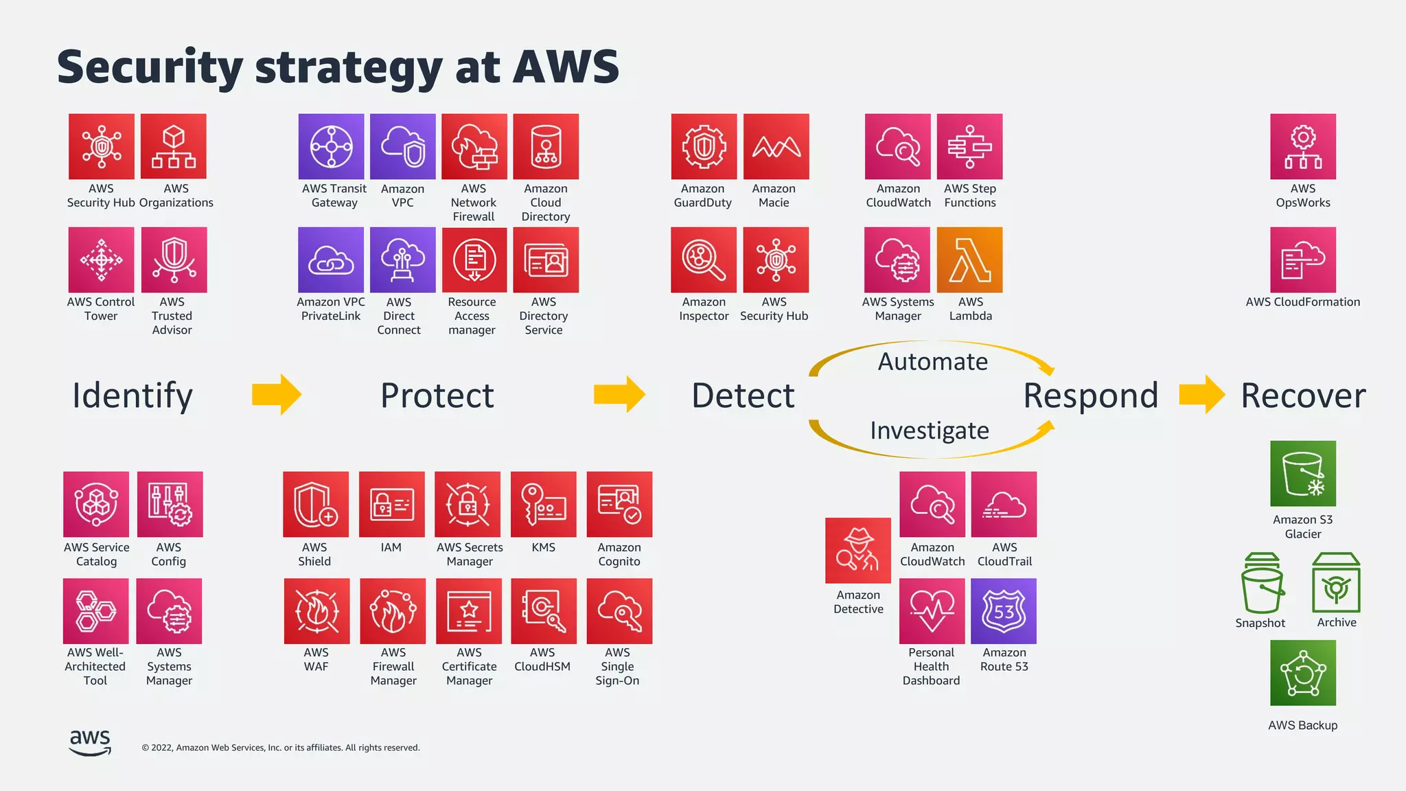 © 2022, Amazon Web Services, Inc. or its affiliates. All rights reserved.
Protect Detect Respond
Automate
Investigate
Recover
Identify
AWS
Systems
Manager
AWS
Config
AWS
Lambda
Amazon
CloudWatch
Amazon
Inspector
Amazon
Macie
Amazon
GuardDuty
AWS
Security Hub
KMS
IAM
AWS
Single
Sign-On
Snapshot Archive
AWS
CloudTrail
Amazon
CloudWatch
Amazon
VPC
AWS
WAF
AWS
Shield
AWS Secrets
Manager
AWS
Firewall
Manager
AWS
Organizations
Personal
Health
Dashboard
Amazon
Route 53
AWS
Direct
Connect
AWS Transit
Gateway
Amazon VPC
PrivateLink
AWS Step
Functions
Amazon
Cloud
Directory
AWS
CloudHSM
AWS
Certificate
Manager
AWS Control
Tower
AWS Service
Catalog
AWS Well-
Architected
Tool
AWS
Trusted
Advisor
Resource
Access
manager
AWS
Directory
Service
Amazon
Cognito
Amazon S3
Glacier
AWS
Security Hub
AWS Systems
Manager
AWS CloudFormation
AWS
OpsWorks
Amazon
Detective
AWS
Network
Firewall
Security strategy at AWS
AWS Backup
 