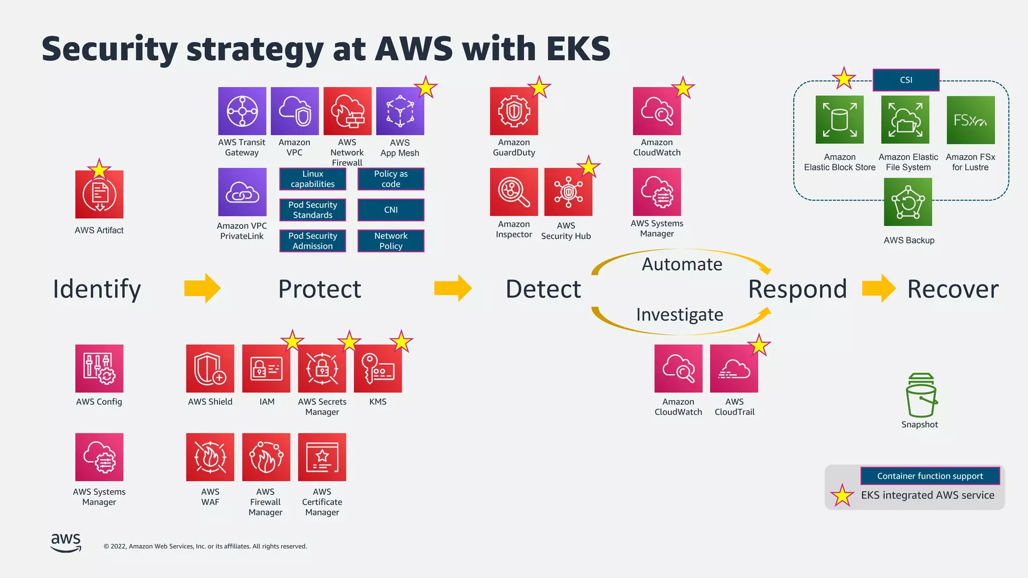 © 2022, Amazon Web Services, Inc. or its affiliates. All rights reserved.
AWS Systems
Manager
AWS Config
Amazon
CloudWatch
Amazon
Inspector
Amazon
GuardDuty
KMS
IAM
Snapshot
AWS
CloudTrail
Amazon
CloudWatch
Amazon
VPC
AWS
WAF
AWS Shield AWS Secrets
Manager
AWS
Firewall
Manager
AWS Transit
Gateway
Amazon VPC
PrivateLink
AWS
Certificate
Manager
AWS
Security Hub
AWS Systems
Manager
AWS
Network
Firewall
Linux
capabilities
Pod Security
Standards
Policy as
code
Pod Security
Admission
AWS
App Mesh
CNI
Network
Policy
Amazon
Elastic Block Store
Amazon Elastic
File System
AWS Backup
Amazon FSx
for Lustre
CSI
EKS integrated AWS service
Container function support
AWS Artifact
Security strategy at AWS with EKS
Protect Detect Respond
Automate
Investigate
Recover
Identify
 