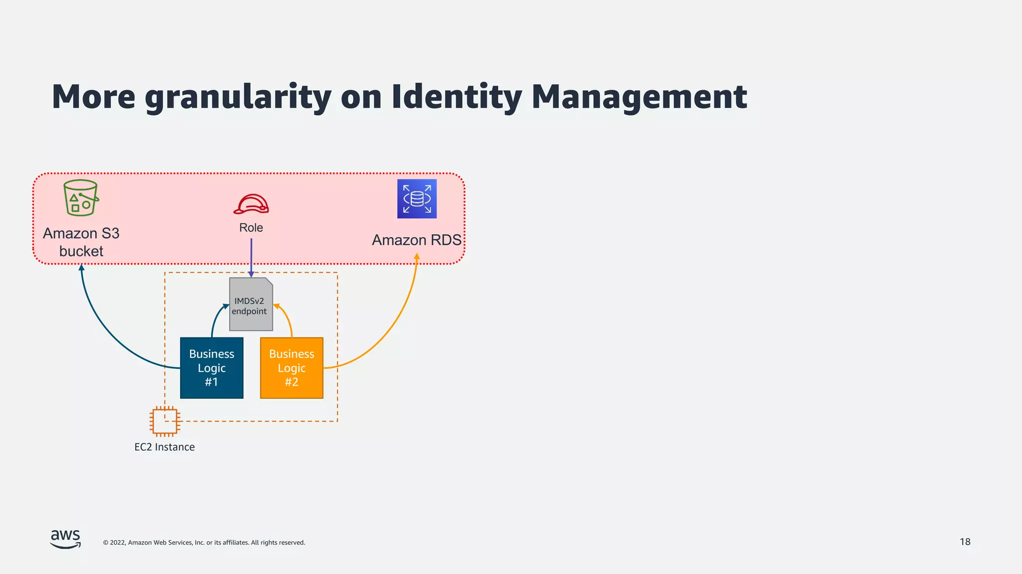 © 2022, Amazon Web Services, Inc. or its affiliates. All rights reserved.
More granularity on Identity Management
18
EC2 Instance
Business
Logic
#1
Business
Logic
#2
IMDSv2
endpoint
Amazon S3
bucket
Amazon RDS
Role
 