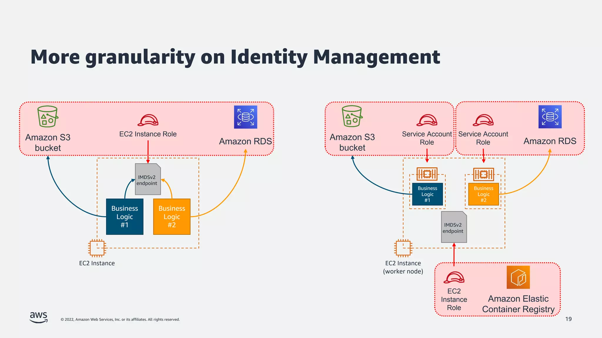 © 2022, Amazon Web Services, Inc. or its affiliates. All rights reserved.
More granularity on Identity Management
19
EC2 Instance
Business
Logic
#1
Business
Logic
#2
IMDSv2
endpoint
Amazon S3
bucket
Amazon RDS
EC2 Instance Role
EC2 Instance
(worker node)
IMDSv2
endpoint
EC2
Instance
Role
Amazon Elastic
Container Registry
Amazon S3
bucket
Amazon RDS
Service Account
Role
Service Account
Role
Business
Logic
#1
Business
Logic
#2
 