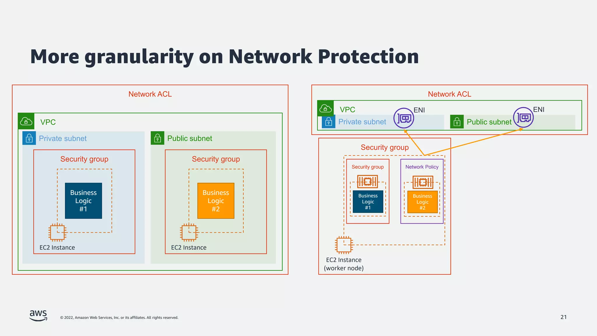 © 2022, Amazon Web Services, Inc. or its affiliates. All rights reserved.
Public subnet
Private subnet
More granularity on Network Protection
21
EC2 Instance
Security group
EC2 Instance
Security group
Business
Logic
#1
Business
Logic
#2
VPC
Network ACL
EC2 Instance
(worker node)
Business
Logic
#1
Business
Logic
#2
Security group
Security group
Public subnet
Private subnet
Network ACL
VPC ENI ENI
Network Policy
 