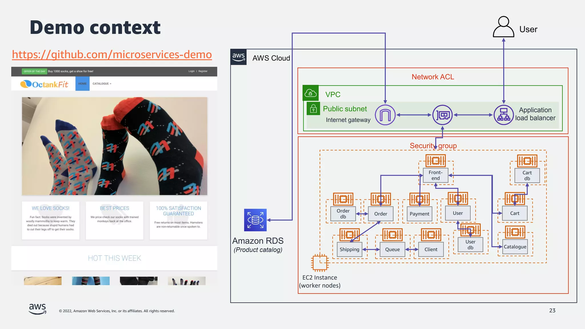 © 2022, Amazon Web Services, Inc. or its affiliates. All rights reserved.
Public subnet
Demo context
23
Application
load balancer
EC2 Instance
(worker nodes)
Network ACL
VPC
Internet gateway
AWS Cloud
Amazon RDS
(Product catalog)
User
Security group
Front-
end
Order
Shipping Queue Client
Order
db
Payment User
User
db
Cart
Cart
db
Catalogue
https://github.com/microservices-demo
 