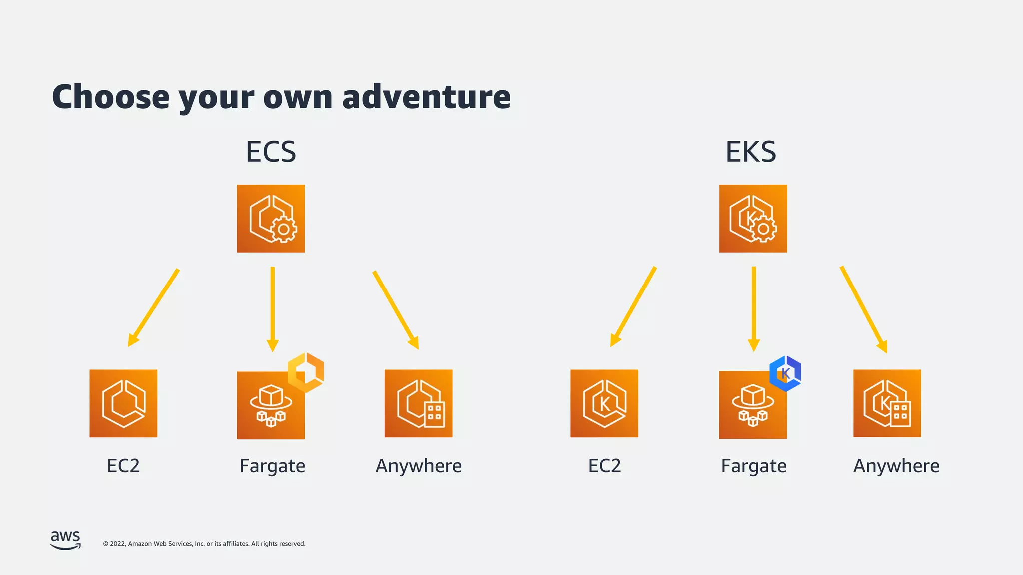 © 2022, Amazon Web Services, Inc. or its affiliates. All rights reserved.
Choose your own adventure
ECS EKS
EC2 Fargate EC2 Fargate
Anywhere Anywhere
 