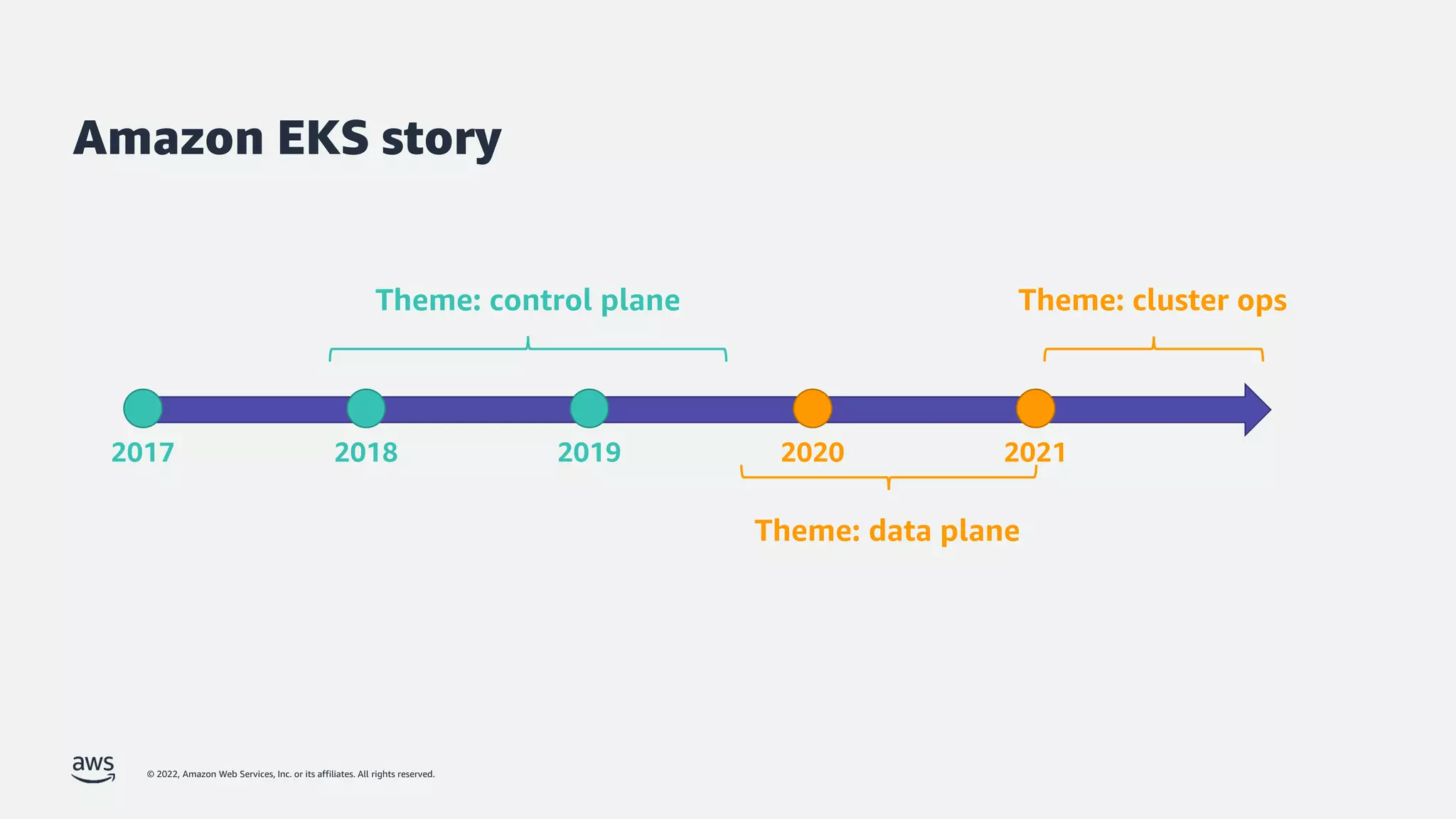 © 2022, Amazon Web Services, Inc. or its affiliates. All rights reserved.
Amazon EKS story
2017 2018 2019 2020 2021
Theme: control plane
Theme: data plane
Theme: cluster ops
 