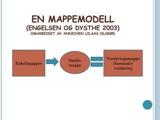 EN MAPPEMODELL (ENGELSEN OG DYSTHE 2003) OMARBEIDET AV ANNICHEN LILAAS OLSRØD Enkeltmapper Samle-mappe Vurderingsmappe Summativ vurdering 