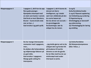 Mappeoppgave 4 I oppgave 1, del B tar du opp flere gode poenger. Kjempebra eksempel med en stein som kastes i vannet. God bruk av teori (Bandura, Bruner – kunne brukt enda mer av han…) God struktur og godt språk. I oppgave 1, del A kunne du skrevet om færre intelligenser, og i stedet vært mer utfyllende på den du scorte høyest på. Der du skriver om sos.kult. – tre grunnleggende forutsetninger, bør du utdype hva du mener. 1a og b) Kulturforståelse/media 1c og d) Tilpasset opplæring 1e) Veiledning og vurdering  f) Organisering og tilrettelegging av lærestoff og undervisning.  2a) Tilrettelegging for læring og utvikling Mappeoppgave 5 Du har mange interessante momenter med i oppgaven, men… Du dekker alle forberedelser og miljømessige faktorer på en god måte.  God struktur i oppgaven. Mange gode utdrag fra intervjuene. … jeg skulle gjerne sett at du utdypet dem og forsket litt på årsakene til hvorfor elevene sa som de gjorde.  Du tar ikke med hva du var misfornøyd med under intervjuet av jenta. 1a) Kulturforståelse 2b) Relasjonskompetanse (ikke i fokus…) 