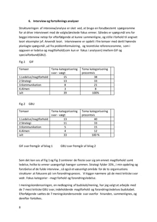 8
6. Interview og fortolknings analyser
Struktureringen af interview/analyse er sket ved, at bruge en forudbestemt spørgeramme
for at drive interviewet mod de valgte/ønskede fokus emner. Således er spørgsmål ens for
begge interview netop for efterfølgende at kunne sammenligne, og stille i forhold til angivet
teori eksempler jvf. Anvendt teori. Interviewene er opdelt i fire temaer med dertil hørende
planlagte spørgsmål ,ud fra problemformulering, og teoretiske referenceramme, som i
opgaven er ledelse og magtforhold(som kun er fokus i analysen) imellem GIF og
specialforbund(GBU).
Fig.1 GIF
Temaer Tema kategorisering
svar - vægt
Tema kategorisering
procentvis
1.Ledelse/magtforhold 15 38
2.Strategi 13 33
3.Kommunikation 8 21
4.Almen 3 8
ialt 39 100%
Fig.2 GBU
Temaer Tema kategorisering
svar - vægt
Tema kategorisering
procentvis
1.Ledelse/magtforhold 13 40
2.Strategi 11 33
3.Kommunikation 5 15
4.Almen 4 12
ialt 33 100 %
GIF svar fremgår af bilag 1 GBU svar fremgår af bilag 2
Som det kan ses af Fig 1 og Fig 2 centrerer de fleste svar sig om emnet magtforhold samt
ledelse, hvilke to emner uværgerligt hænger sammen. Strategi fylder 33% , i min opdeling og
forståelse af de fulde interview , så også et væsenligt område for de to organisations
strukturer at fokusere på i en forandringsproces. Vi kigger nærmere på de mest kritiske svar
vedr. Fokus kategorier - magt forhold og forandringsledelse.
I meningskondenseringen, en nedkogning af budskab/mening, har jeg valgt at arbejde med
de 7 mest kritiske GBU svar, indeholdende magtforhold og forandringsledelses budskabet.
Efterfølgende sættes de 7 meningskondenserede svar overfor hinanden, sammenlignes, og
derefter fortolkes.
 
