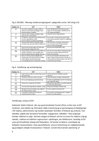 9
Fig.3. GIF/GBU - Menings kondensering(angivet i spørgsmåls numre. Ref. bilag 1+2)
Spørg.no. GIF GBU
3 Forenkletarbejdsproces,øge medlems
/forbund antal, bedreplanlægge, bedre
kommunikation, investere
Idræt Mulighedfor fællesskabog større
vægt i off. Forhandlinger. Småforbund har
stor magt og inflydelse
7 Ledelse laverTankeplan arbejde,mange
ideer fra GIF omfremtiden
Udnytter deharmagt og flertal
9 GIF effektiv, på forkant medudvikling,mere
struktur og deadlines, bedre
kommunikation, kompetenceudvikling
De seneste 5 år bestemme og vise magt,
voksendebureaukratiistedet for rådgivning
og støtte
11 Repræsentantskabharegentlig magten,
ansættermig,i grundenaktive medlemmer
GIF bestyrelse=beskytte små forbund
mere hensyntilstoreforbund,bedre
økonomiskfordelingsnøgle
12 RepræsentantskabvælgerGIF bestyrelse,
GIF bestyrelsevælger adm.chef
Repræsentantskabsmøde,årligt
16 Kommunikerer primært via ITog telefon,vil
udvikle ITplatform,mere synlige, mere
kommunikationog mere dialog i heleorg.
GIF mener de kan diktere hvadog hvordan,
forbund henvendersig og ventetilGIF
finder det passende
21 Gøre en forskel,idrætsynlighed,flere
medlemmer, flereforbund, flerefrivillige,
vidensdeling, netværk optimering,
samarbejdepå tværs aforg.Bedre strategi
GIF være konstruktiv med forbund, GIF
tager initiativ,forbund anviserretning, GIF
sikre bedsteforhold helevejen ned i org. Til
medlemmerog samfund
Fig.4. Fortolkning og sammenligning
Spørg.no. GIF GBU
3 Organisations vækst via strømlining, proces
og investering
Udvidet forbunds indflydelseog efter
størrelse
7 Top down styret OU. Leder erkreativ Forbund oplever strategi tilsidesættelse
9 OU via planlægning og systematisering Ensidig magtudfoldelse fra GIF.Forhindring
og manglende dialog
11 Forbund har magtover GIF ledelse Manglendeorganisations overblik og føling
fra GIF ledelse/bestyrelse
12 Demokratisk organisations ledelses-model Årlig forbundsmagt / ledelses valg
16 Manglende kommunikationog synlighed i
GIF organisationen.tovejs
Envejs magtforvridning fra GIF
21 Vi skal gå fra stabilpassiv strukturtil
udviklende aktiv struktur
Konstruktivtsamarbejde ønskes i dialog til
fordel for samfundog OU.
Fortolknings analyse af GIF.
Grønlands Idræts Forbund, den nye generalsekretær Carsten Olsen, er klar over at GIF
strukturen skal udvikle sig. Det kræver både investering og en gennemgang af arbejdsgange
i GIF ledelse, administration og hvordan budskaber formidles til forbund og samfund.. Han
udtrykker glæde over bestyrelse formanden engagement. Udtrykker i flere omgange
hvordan ledelsen er valgt , dermed antaget at forbund selv har et ansvar for ledelses valg og
metode. Ledelsen vil strømline organisation i udviklingen, dvs effektivisere. Samtidig vil GIF
satse på fremadrettet dialog med forbundene. GIF ønsker et tættere samarbejde og
forbedret kommunikation med specialforbund, samt en forventning om imødekommende
og grundigere arbejde fra bestyrelser i forbund. Carsten Olsen ønsker optimering af
 