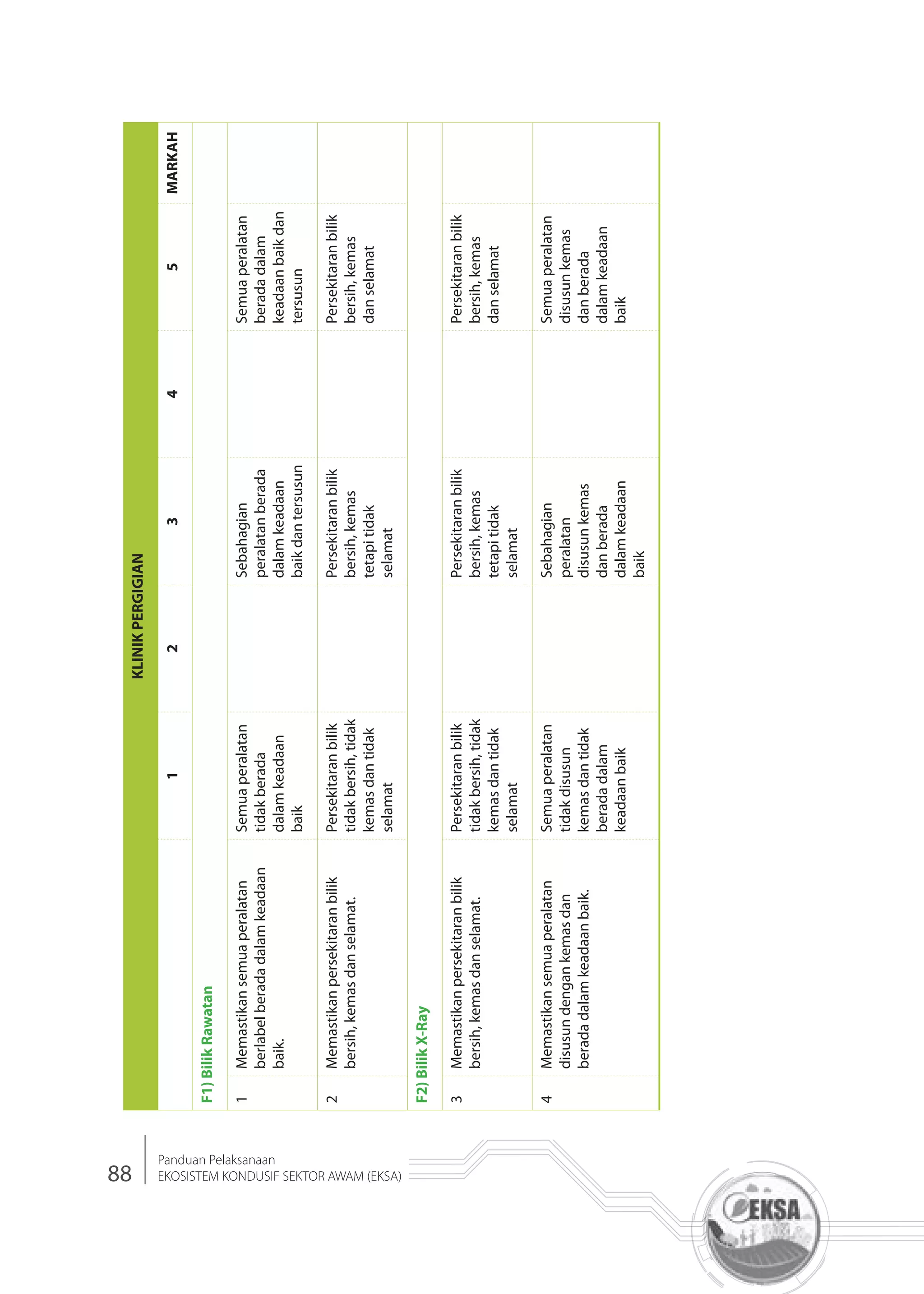 88
Panduan Pelaksanaan
EKOSISTEM KONDUSIF SEKTOR AWAM (EKSA)
KLINIKPERGIGIAN
12345MARKAH
F1)BilikRawatan
1Memastikansemuaperalatan
berlabelberadadalamkeadaan
baik.
Semuaperalatan
tidakberada
dalamkeadaan
baik
Sebahagian
peralatanberada
dalamkeadaan
baikdantersusun
Semuaperalatan
beradadalam
keadaanbaikdan
tersusun
2Memastikanpersekitaranbilik
bersih,kemasdanselamat.
Persekitaranbilik
tidakbersih,tidak
kemasdantidak
selamat
Persekitaranbilik
bersih,kemas
tetapitidak
selamat
Persekitaranbilik
bersih,kemas
danselamat
F2)BilikX-Ray
3Memastikanpersekitaranbilik
bersih,kemasdanselamat.
Persekitaranbilik
tidakbersih,tidak
kemasdantidak
selamat
Persekitaranbilik
bersih,kemas
tetapitidak
selamat
Persekitaranbilik
bersih,kemas
danselamat
4Memastikansemuaperalatan
disusundengankemasdan
beradadalamkeadaanbaik.
Semuaperalatan
tidakdisusun
kemasdantidak
beradadalam
keadaanbaik
Sebahagian
peralatan
disusunkemas
danberada
dalamkeadaan
baik
Semuaperalatan
disusunkemas
danberada
dalamkeadaan
baik
 