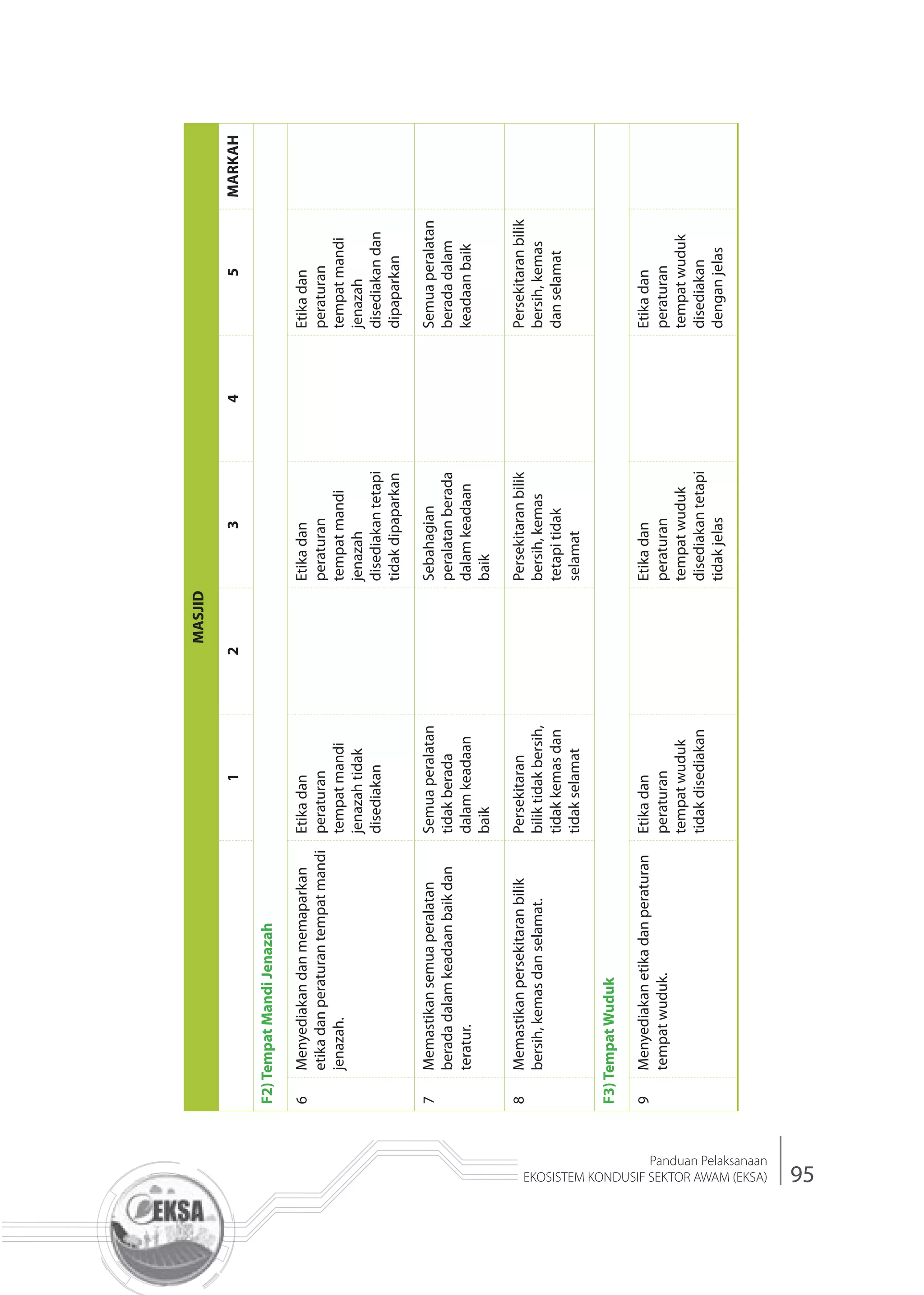 95
Panduan Pelaksanaan
EKOSISTEM KONDUSIF SEKTOR AWAM (EKSA)
MASJID
12345MARKAH
F2)TempatMandiJenazah
6Menyediakandanmemaparkan
etikadanperaturantempatmandi
jenazah.
Etikadan
peraturan
tempatmandi
jenazahtidak
disediakan
Etikadan
peraturan
tempatmandi
jenazah
disediakantetapi
tidakdipaparkan
Etikadan
peraturan
tempatmandi
jenazah
disediakandan
dipaparkan
7Memastikansemuaperalatan
beradadalamkeadaanbaikdan
teratur.
Semuaperalatan
tidakberada
dalamkeadaan
baik
Sebahagian
peralatanberada
dalamkeadaan
baik
Semuaperalatan
beradadalam
keadaanbaik
8Memastikanpersekitaranbilik
bersih,kemasdanselamat.
Persekitaran
biliktidakbersih,
tidakkemasdan
tidakselamat
Persekitaranbilik
bersih,kemas
tetapitidak
selamat
Persekitaranbilik
bersih,kemas
danselamat
F3)TempatWuduk
9Menyediakanetikadanperaturan
tempatwuduk.
Etikadan
peraturan
tempatwuduk
tidakdisediakan
Etikadan
peraturan
tempatwuduk
disediakantetapi
tidakjelas
Etikadan
peraturan
tempatwuduk
disediakan
denganjelas
 