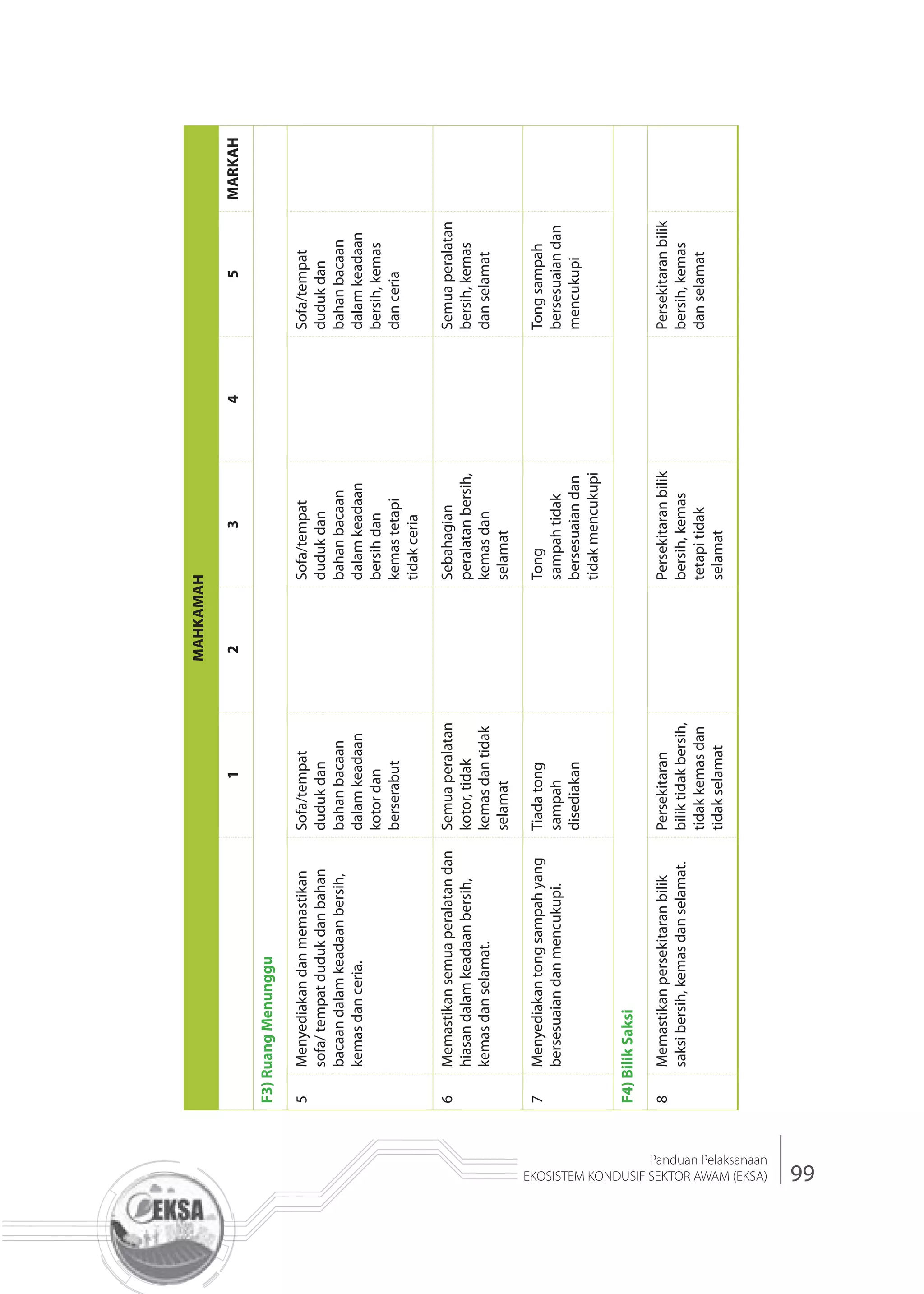 99
Panduan Pelaksanaan
EKOSISTEM KONDUSIF SEKTOR AWAM (EKSA)
MAHKAMAH
12345MARKAH
F3)RuangMenunggu
5Menyediakandanmemastikan
sofa/tempatdudukdanbahan
bacaandalamkeadaanbersih,
kemasdanceria.
Sofa/tempat
dudukdan
bahanbacaan
dalamkeadaan
kotordan
berserabut
Sofa/tempat
dudukdan
bahanbacaan
dalamkeadaan
bersihdan
kemastetapi
tidakceria
Sofa/tempat
dudukdan
bahanbacaan
dalamkeadaan
bersih,kemas
danceria
6Memastikansemuaperalatandan
hiasandalamkeadaanbersih,
kemasdanselamat.
Semuaperalatan
kotor,tidak
kemasdantidak
selamat
Sebahagian
peralatanbersih,
kemasdan
selamat
Semuaperalatan
bersih,kemas
danselamat
7Menyediakantongsampahyang
bersesuaiandanmencukupi.
Tiadatong
sampah
disediakan
Tong
sampahtidak
bersesuaiandan
tidakmencukupi
Tongsampah
bersesuaiandan
mencukupi
F4)BilikSaksi
8Memastikanpersekitaranbilik
saksibersih,kemasdanselamat.
Persekitaran
biliktidakbersih,
tidakkemasdan
tidakselamat
Persekitaranbilik
bersih,kemas
tetapitidak
selamat
Persekitaranbilik
bersih,kemas
danselamat
 