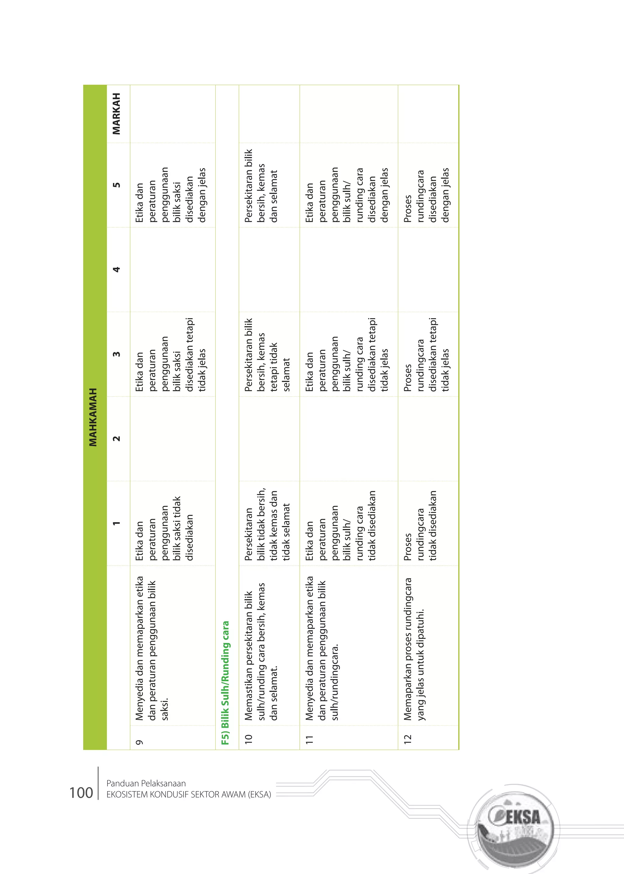 100
Panduan Pelaksanaan
EKOSISTEM KONDUSIF SEKTOR AWAM (EKSA)
MAHKAMAH
12345MARKAH
9Menyediadanmemaparkanetika
danperaturanpenggunaanbilik
saksi.
Etikadan
peraturan
penggunaan
biliksaksitidak
disediakan
Etikadan
peraturan
penggunaan
biliksaksi
disediakantetapi
tidakjelas
Etikadan
peraturan
penggunaan
biliksaksi
disediakan
denganjelas
F5)BilikSulh/Rundingcara
10Memastikanpersekitaranbilik
sulh/rundingcarabersih,kemas
danselamat.
Persekitaran
biliktidakbersih,
tidakkemasdan
tidakselamat
Persekitaranbilik
bersih,kemas
tetapitidak
selamat
Persekitaranbilik
bersih,kemas
danselamat
11Menyediadanmemaparkanetika
danperaturanpenggunaanbilik
sulh/rundingcara.
Etikadan
peraturan
penggunaan
biliksulh/
rundingcara
tidakdisediakan
Etikadan
peraturan
penggunaan
biliksulh/
rundingcara
disediakantetapi
tidakjelas
Etikadan
peraturan
penggunaan
biliksulh/
rundingcara
disediakan
denganjelas
12Memaparkanprosesrundingcara
yangjelasuntukdipatuhi.
Proses
rundingcara
tidakdisediakan
Proses
rundingcara
disediakantetapi
tidakjelas
Proses
rundingcara
disediakan
denganjelas
 