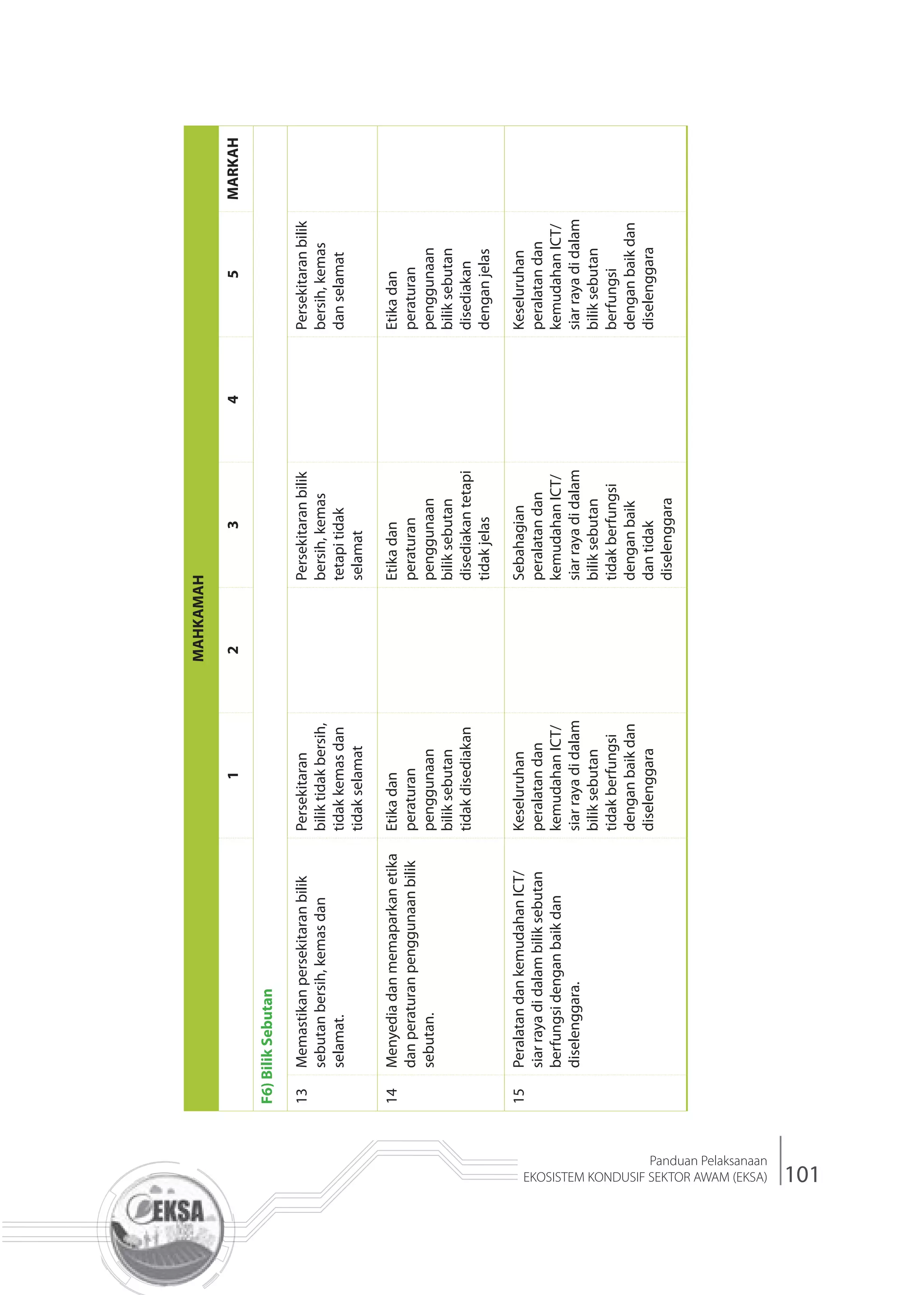 101
Panduan Pelaksanaan
EKOSISTEM KONDUSIF SEKTOR AWAM (EKSA)
MAHKAMAH
12345MARKAH
F6)BilikSebutan
13Memastikanpersekitaranbilik
sebutanbersih,kemasdan
selamat.
Persekitaran
biliktidakbersih,
tidakkemasdan
tidakselamat
Persekitaranbilik
bersih,kemas
tetapitidak
selamat
Persekitaranbilik
bersih,kemas
danselamat
14Menyediadanmemaparkanetika
danperaturanpenggunaanbilik
sebutan.
Etikadan
peraturan
penggunaan
biliksebutan
tidakdisediakan
Etikadan
peraturan
penggunaan
biliksebutan
disediakantetapi
tidakjelas
Etikadan
peraturan
penggunaan
biliksebutan
disediakan
denganjelas
15PeralatandankemudahanICT/
siarrayadidalambiliksebutan
berfungsidenganbaikdan
diselenggara.
Keseluruhan
peralatandan
kemudahanICT/
siarrayadidalam
biliksebutan
tidakberfungsi
denganbaikdan
diselenggara
Sebahagian
peralatandan
kemudahanICT/
siarrayadidalam
biliksebutan
tidakberfungsi
denganbaik
dantidak
diselenggara
Keseluruhan
peralatandan
kemudahanICT/
siarrayadidalam
biliksebutan
berfungsi
denganbaikdan
diselenggara
 