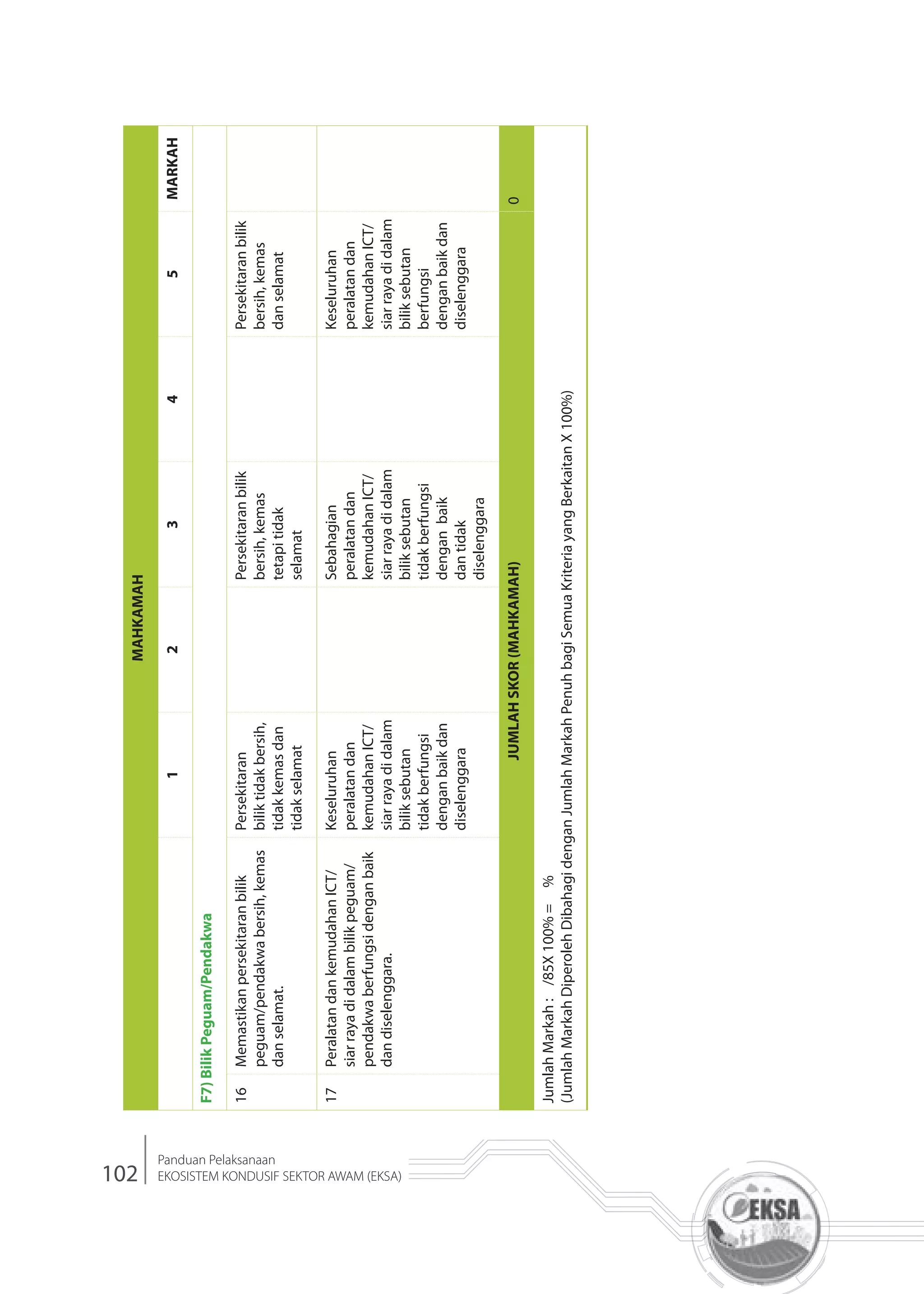 102
Panduan Pelaksanaan
EKOSISTEM KONDUSIF SEKTOR AWAM (EKSA)
MAHKAMAH
12345MARKAH
F7)BilikPeguam/Pendakwa
16Memastikanpersekitaranbilik
peguam/pendakwabersih,kemas
danselamat.
Persekitaran
biliktidakbersih,
tidakkemasdan
tidakselamat
Persekitaranbilik
bersih,kemas
tetapitidak
selamat
Persekitaranbilik
bersih,kemas
danselamat
17PeralatandankemudahanICT/
siarrayadidalambilikpeguam/
pendakwaberfungsidenganbaik
dandiselenggara.
Keseluruhan
peralatandan
kemudahanICT/
siarrayadidalam
biliksebutan
tidakberfungsi
denganbaikdan
diselenggara
Sebahagian
peralatandan
kemudahanICT/
siarrayadidalam
biliksebutan
tidakberfungsi
denganbaik
dantidak
diselenggara
Keseluruhan
peralatandan
kemudahanICT/
siarrayadidalam
biliksebutan
berfungsi
denganbaikdan
diselenggara
JUMLAHSKOR(MAHKAMAH)0
JumlahMarkah:/85X100%=%
(JumlahMarkahDiperolehDibahagidenganJumlahMarkahPenuhbagiSemuaKriteriayangBerkaitanX100%)
 