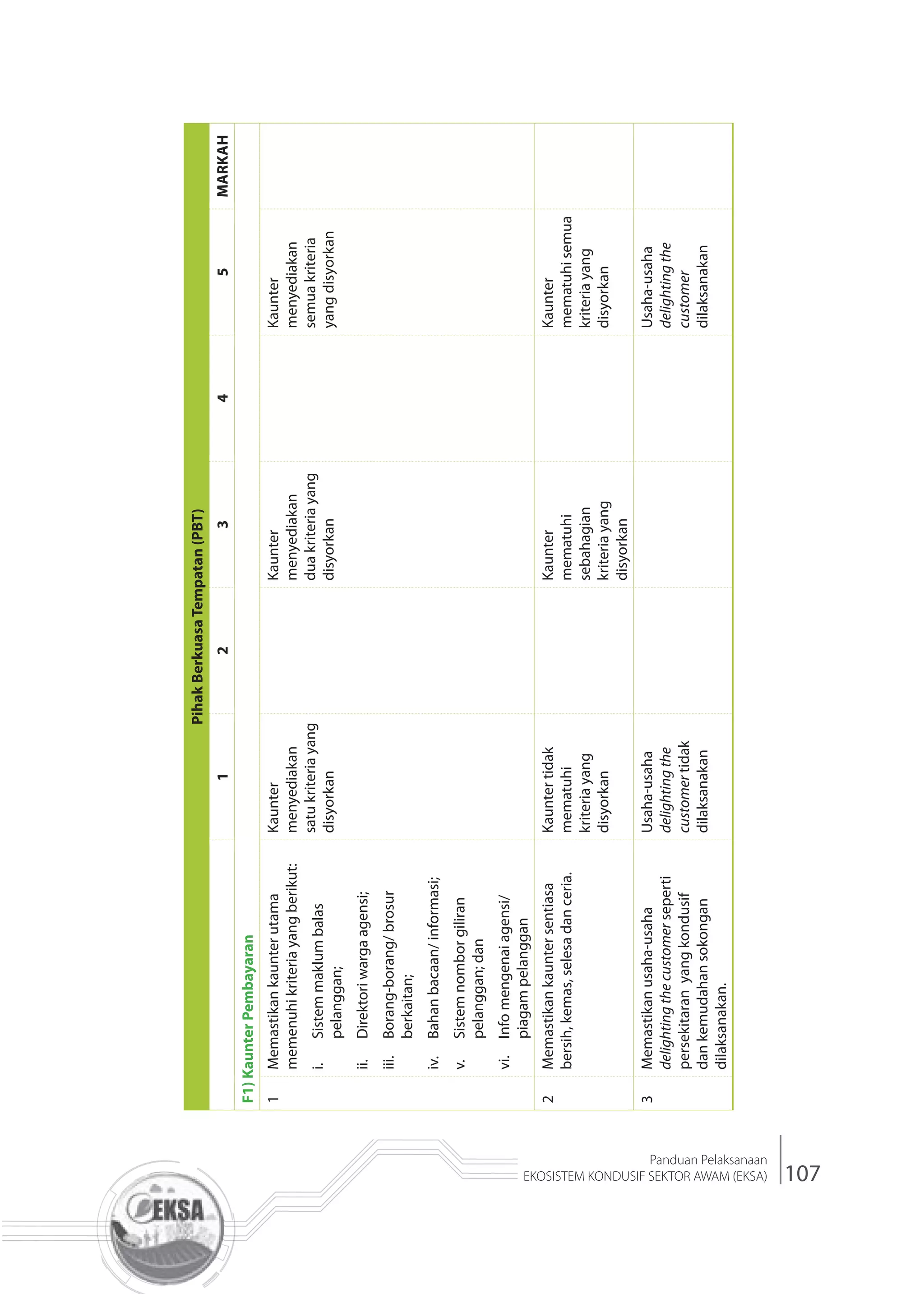 107
Panduan Pelaksanaan
EKOSISTEM KONDUSIF SEKTOR AWAM (EKSA)
PihakBerkuasaTempatan(PBT)
12345MARKAH
F1)KaunterPembayaran
1Memastikankaunterutama
memenuhikriteriayangberikut:
i.Sistemmaklumbalas
pelanggan;
ii.Direktoriwargaagensi;
iii.Borang-borang/brosur
berkaitan;
iv.Bahanbacaan/informasi;
v.Sistemnomborgiliran
pelanggan;dan
vi.Infomengenaiagensi/
piagampelanggan
Kaunter
menyediakan
satukriteriayang
disyorkan
Kaunter
menyediakan
duakriteriayang
disyorkan
Kaunter
menyediakan
semuakriteria
yangdisyorkan
2Memastikankauntersentiasa
bersih,kemas,selesadanceria.
Kauntertidak
mematuhi
kriteriayang
disyorkan
Kaunter
mematuhi
sebahagian
kriteriayang
disyorkan
Kaunter
mematuhisemua
kriteriayang
disyorkan
3Memastikanusaha-usaha
delightingthecustomerseperti
persekitaranyangkondusif
dankemudahansokongan
dilaksanakan.
Usaha-usaha
delightingthe
customertidak
dilaksanakan
Usaha-usaha
delightingthe
customer
dilaksanakan
 