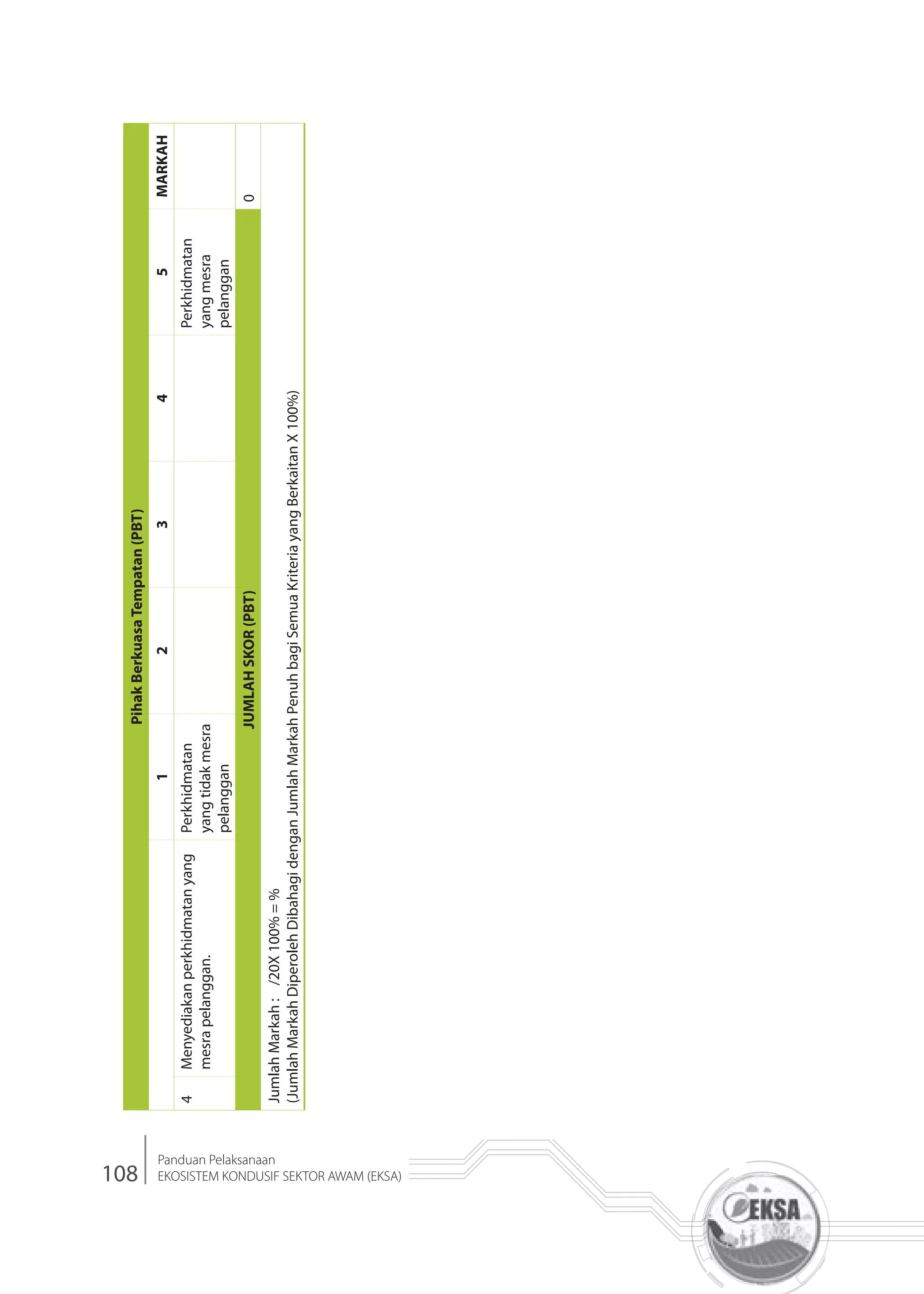 108
Panduan Pelaksanaan
EKOSISTEM KONDUSIF SEKTOR AWAM (EKSA)
PihakBerkuasaTempatan(PBT)
12345MARKAH
4Menyediakanperkhidmatanyang
mesrapelanggan.
Perkhidmatan
yangtidakmesra
pelanggan
Perkhidmatan
yangmesra
pelanggan
JUMLAHSKOR(PBT)0
JumlahMarkah:/20X100%=%
(JumlahMarkahDiperolehDibahagidenganJumlahMarkahPenuhbagiSemuaKriteriayangBerkaitanX100%)
 